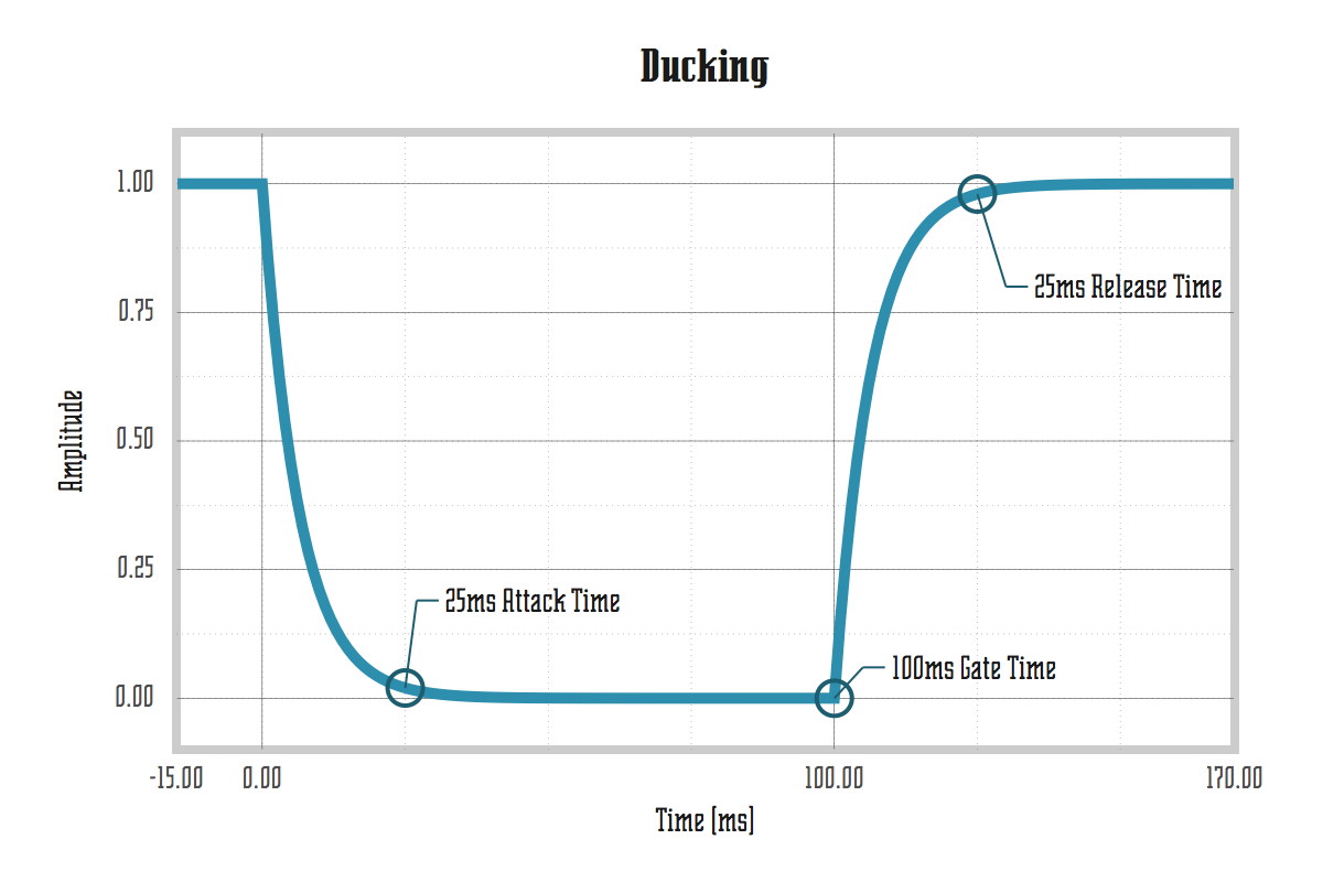 Duck Mode: 25ms Attack, 100ms Gate Time, and 25ms Release