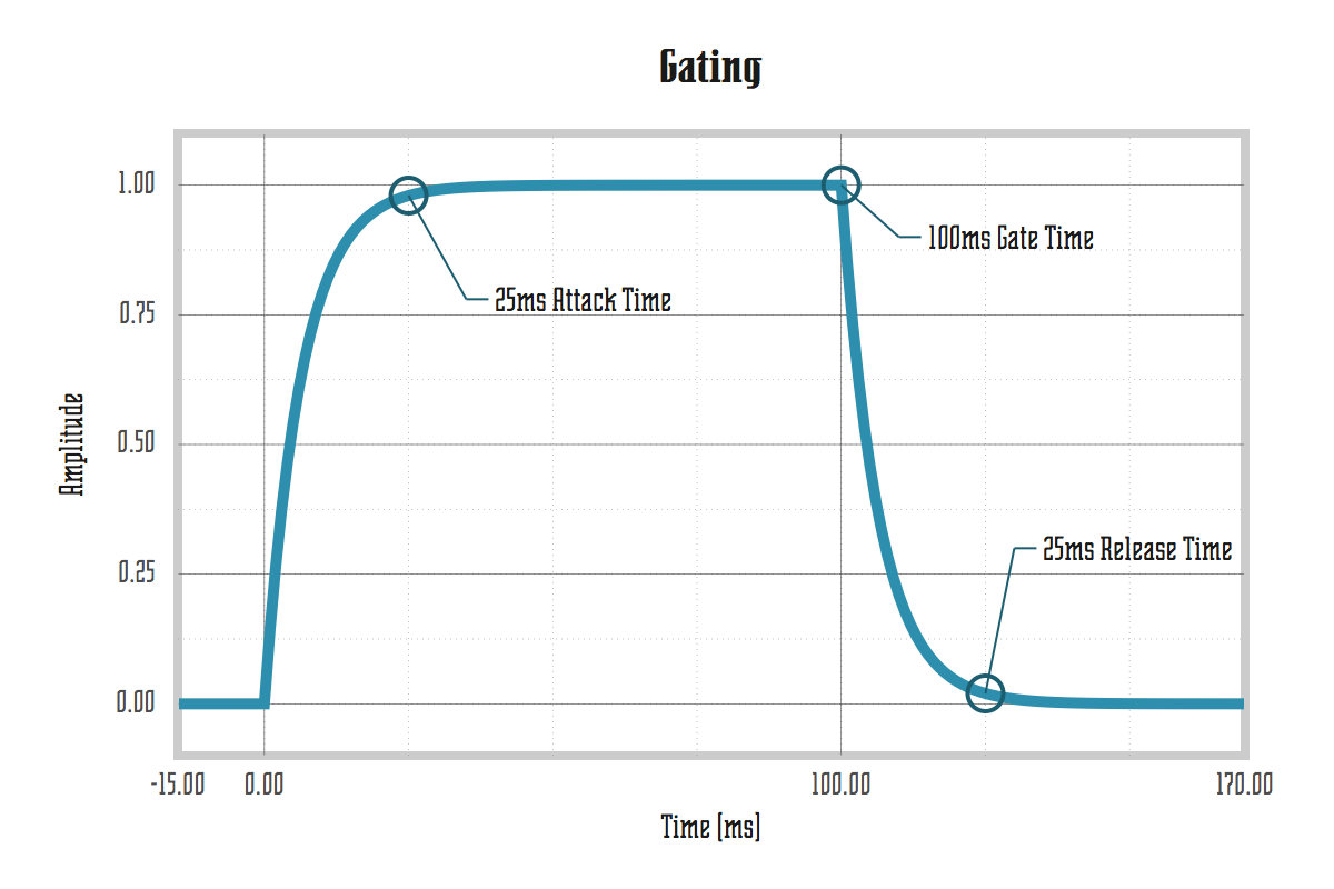 Gate Mode: 25ms Attack, 100ms Gate Time, and 25ms Release