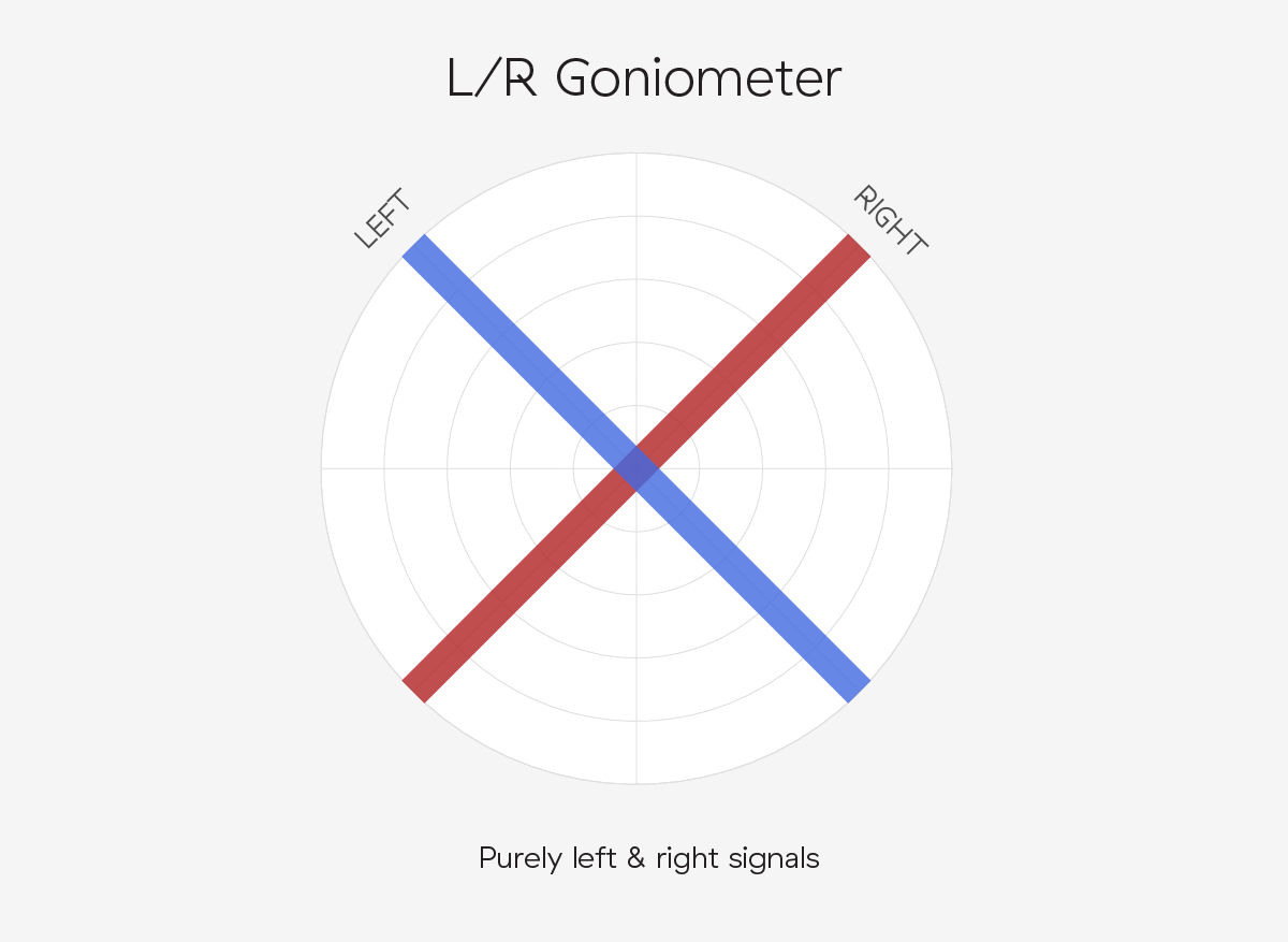 L/R in a Goniometer